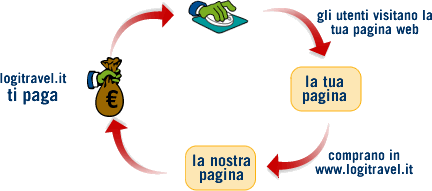 Afliate a Logitravel!